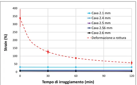 Figura  11.  Deformazione  principale  massima  in  funzione  del  tempo  di  irraggiamento  per  le  diverse  profondità di cava e confronto con la deformazione a rottura  
