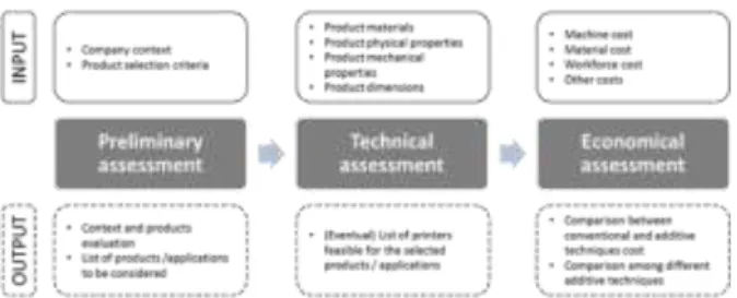 Figure 1 - Proposed AM evaluation framework 