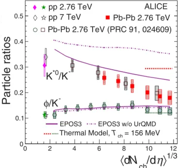 FIG. 6. K ∗0 /K − and φ/K − ratios as a function of ⟨dN ch /dη ⟩ 1/3 measured at mid-rapidity [ 44 ] in pp collisions at √s = 2.76 and 7 TeV [ 40 ], and Pb-Pb collisions at √s NN = 2.76 TeV