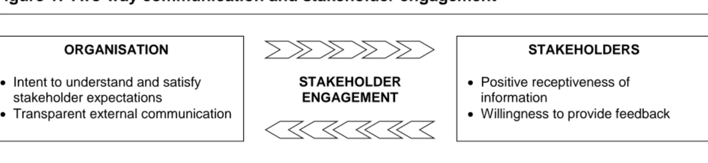 Figure 1: Two-way communication and stakeholder engagement 