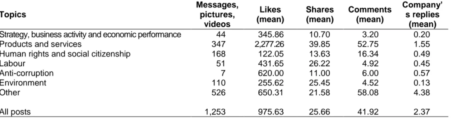 Table 6: News classified by content, and average number of likes, comments, replies, and  shares  Topics   Messages, pictures,  videos  Likes  (mean)  Shares (mean)  Comments (mean)  Company’s replies (mean) 