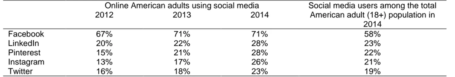Table 2: Use of social media by American adults, 2012-2014 
