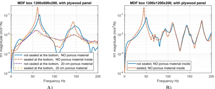 Figure 5: Accelerance response function of MDF box. A): 1200 x 600 panel resonator. B): 1200 x 1200 panel resonator.