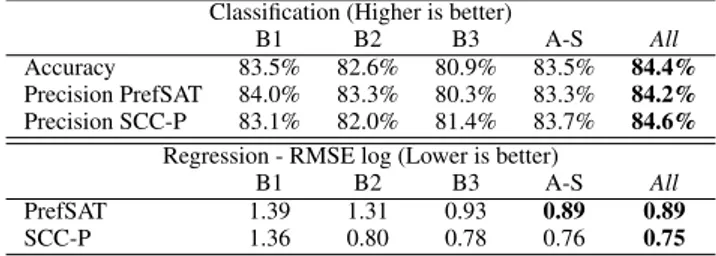 Table 1 shows the results for prediction and regression (RMSE) using the best performing models, with 10-fold cross validation on a uniform random permutation of our full set of 10,000 AFs