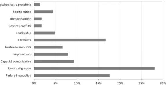 Figura 2: percentuale di risposte per ogni singola soft skill identificata. Fonte: nostra elaborazione