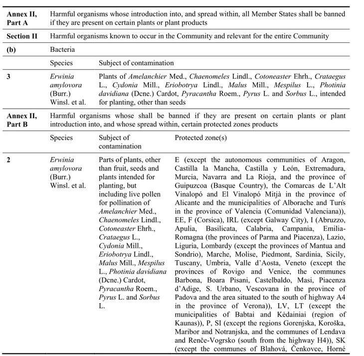 Table 3:   Erwinia amylovora in Council Directive 2000/29/EC  Annex II, 