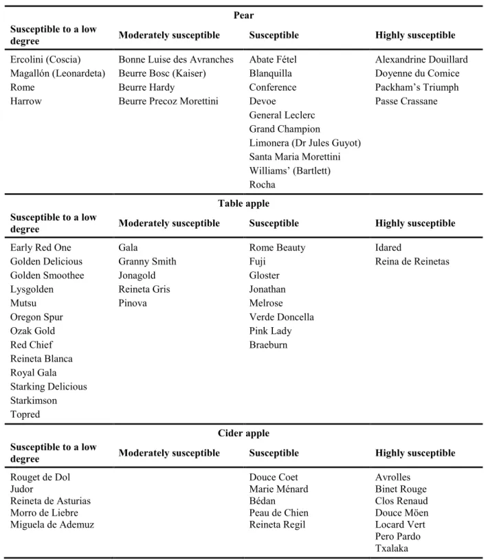 Table 6:   Examples of pear, apple and cider apple cultivars susceptible to fire blight