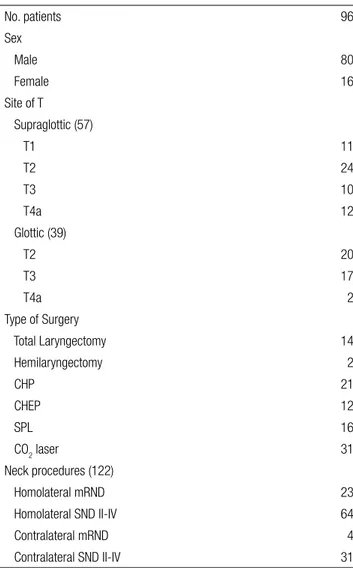 Table I. Patient overview.
