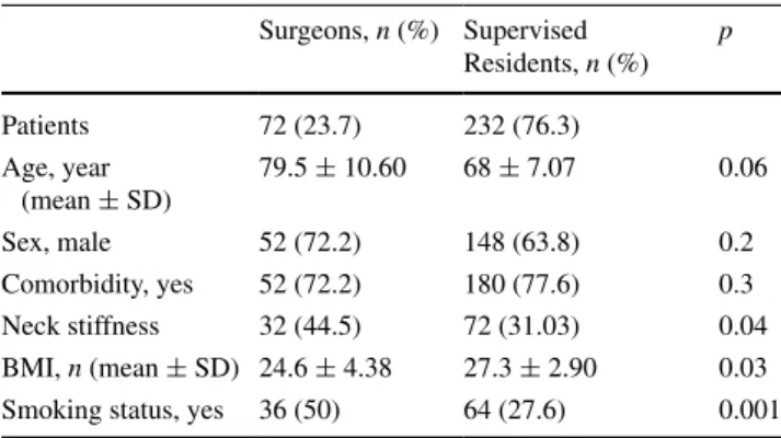 Table  7  describes the management of patients with tra- tra-cheostomy tube, comparing patients operated by surgeons or  supervised residents