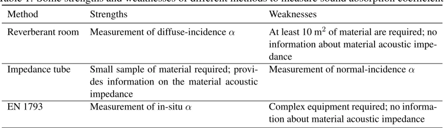 Table 1: Some strengths and weaknesses of different methods to measure sound absorption coefficient.