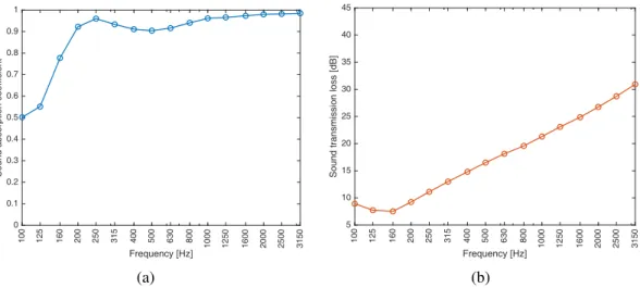 Figure 4 shows the sound absorption coefficient and the sound transmission loss measured on a 200 mm specimen of the Ecophon Modus S glasswool with protecting tissue layer facing outward