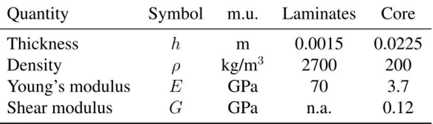 Table 1: Characteristics of the sandwich specimen layers (m.u. = measurement unit; n.a