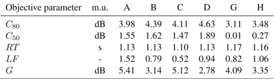 Table 2: Average values of the objective parameters measured in the blocks (m.u. = measurement unit).