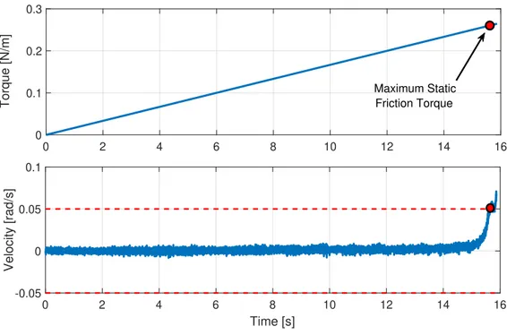 Fig. 6. Static friction identification phase. The maximum static friction torque is identified as the torque given to the system when the velocity exceeds the limits (dashed red line), which value is calculated as the maximum value of the noise on the velo