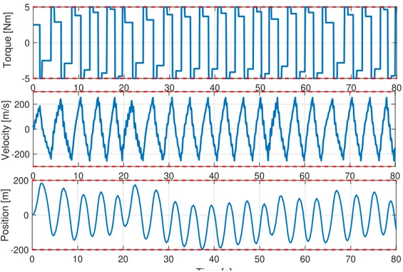 Fig. 7. Trajectory of the system during the autotuning procedure. The limits of the system are shown in dashed red line.