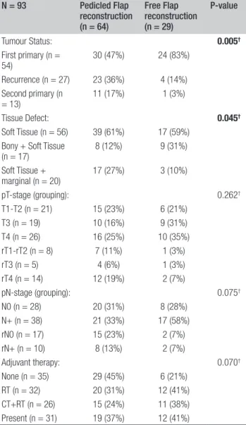 Table IV shows that the differences in healing results and  flap related complications were not statistically significant  between the two groups, although patients who  under-went a free flap reconstruction were admitted for a longer  period of time than 