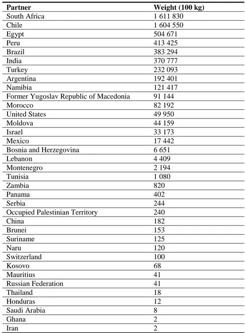 Table 3:   Trade in fresh grapes to the EU in 2012 (Eurostat) 