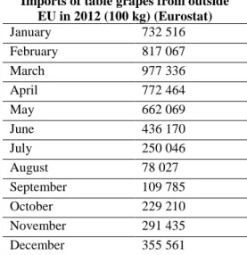 Table grapes are imported into Europe in large amounts (Table 3) throughout the year (Table 4)