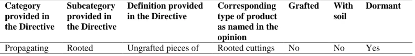 Table 6:   Categories of grapevine plants for planting as listed in the Council Directive 68/193/EEC 
