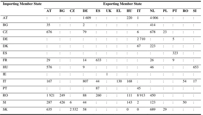 Table 7:   Intra-European trade of canes in 2012 (data refer to 100 kg; Eurostat). 