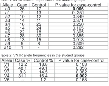 Table 1: MAOA allele frequencies in the studied groups