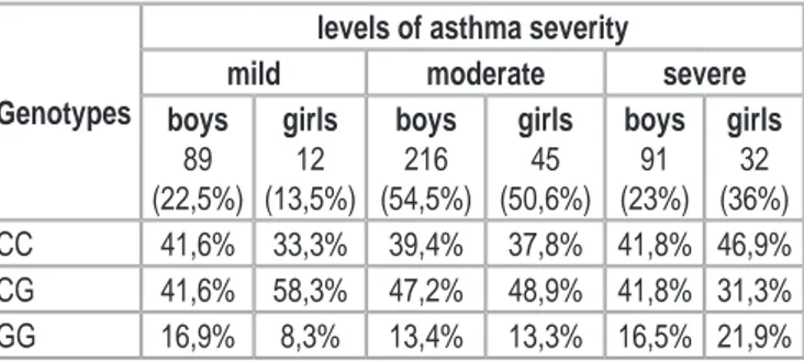 Table 2 Genotype frequencies among children with different levels of  asthma severity