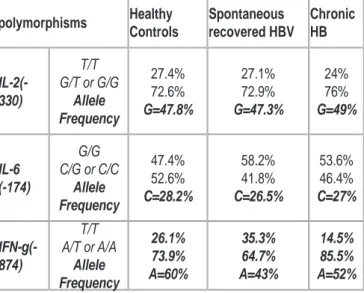 table 1- Distribution of polymorphisms and alleles frequency