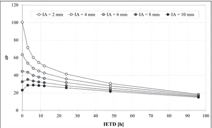 Fig. 3 - Variabilità del numero medio di eventi annui  in relazione ai parametri della 