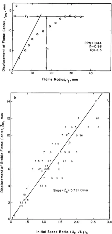 Fig.  7.  (a)  Plot  of the displacement rcs of the flame center from the  spark location as a  function  of  the  flame  radius  rg  showing  the  definitions  of  the  characteristic  flame  radius  I c  requited  for  stabilization and  the  displacemen