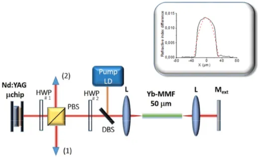 Fig. 1. Schematic of the coupled cavity composite MMF laser comprising a Nd:YAG/Cr:YAG  microchip, half-wave plates (HWP), a polarizing beam splitter (PBS), a pump laser diode (LD)  coupled to the 80 cm long Yb-MMF by a dichroic beam splitter (DBS) and a h