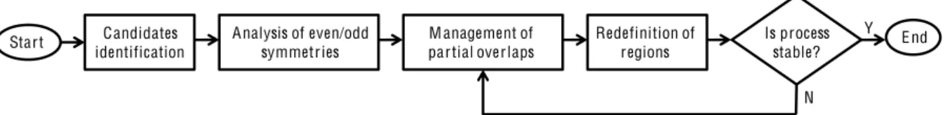Fig. 2 : Block diagram describing the whole process.