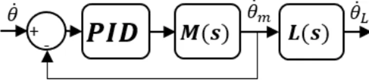 Fig. 3. Proposed velocity control scheme: bi-quadratic filters F 1 , F 2 and friction feedforward compensator f f .