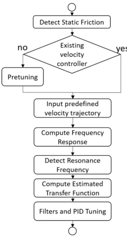 Fig. 4. Flowchart of the proposed autotuning procedure.