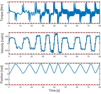 Fig. 7. Trajectory of the system during the identification. The velocity reference is the black dashed line, while the limits are shown as red dashed lines.