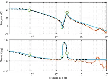 Fig. 8. Bode plot of the transfer function (18) (dashed black line), of the high-order transfer function obtained using the Ljung method ()orange dotted line) and of the reduced-order transfer function (blue solid line)