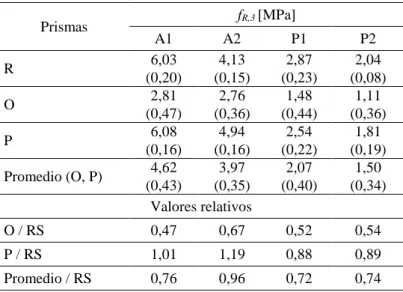 Tabla 4. Comparación entre los valores promedio de la resistencia residual f R,3  de las muestras 
