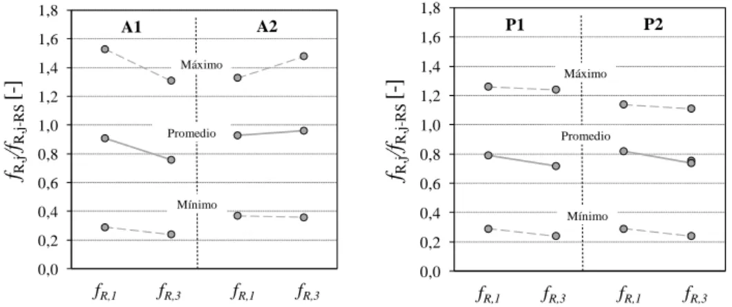 Figura 5. Comparación entre la capacidad residual medida en los testigos extraídos de las losas y la  obtenida a partir de los prismas de referencia