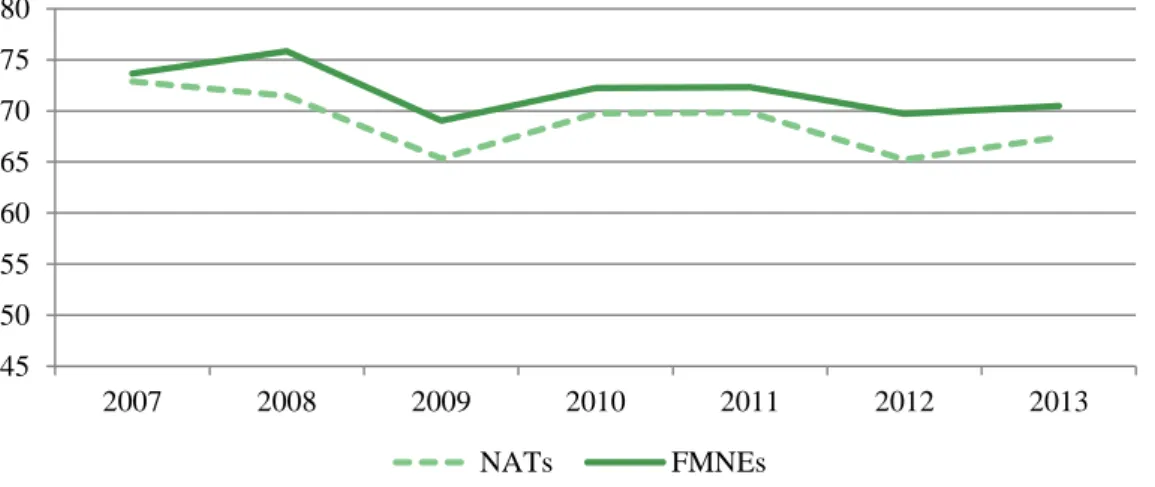 Figure 6.  NATs’ and FMNEs’ value added per employee (2007-2013), post-counterfactual 