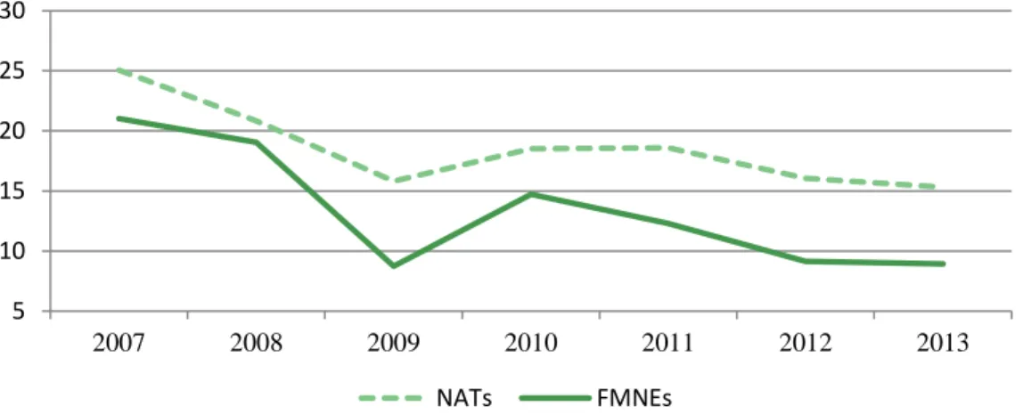 Figure 9. NATs’ and FMNEs’ operating profit per employee (2007-2013), post-counterfactual 