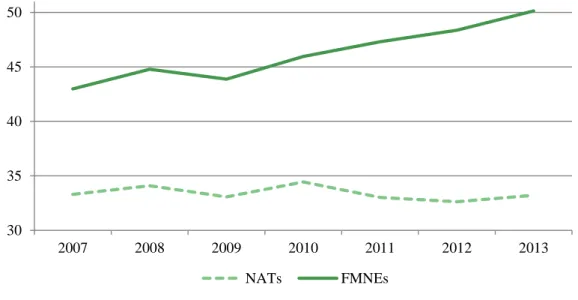 Figure 3. NATs’ and FMNEs’ cost of labour per employee (2007-2013), pre-counterfactual 