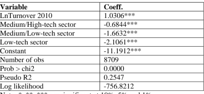 Table 3. Logistic regression 