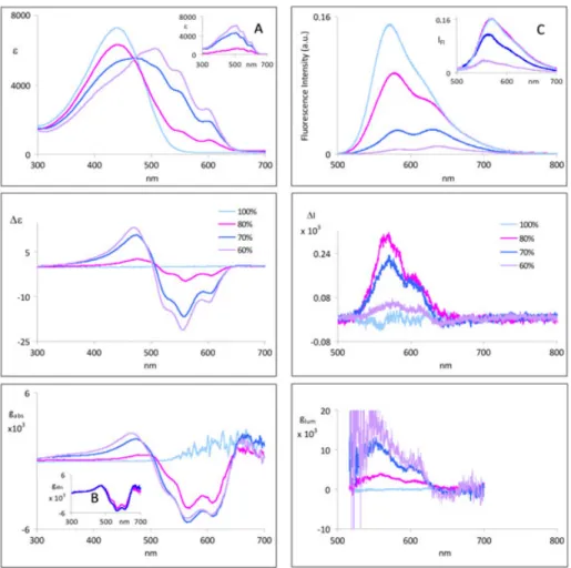 Fig. 2. (left panels) Ultraviolet (top), electronic circular dichroism (middle), and g abs (bottom) spectra of poly[3-((S)-2-methylbutyl)-thiophene] (PMBT) in differ-