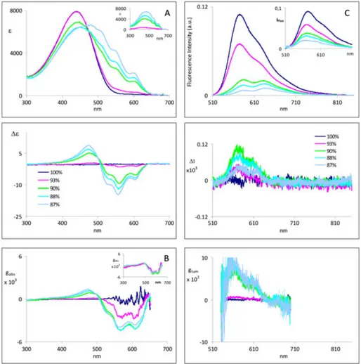 Fig. 3. (Left panels) Ultraviolet (top), electronic circular dichroism (middle), and g abs (bottom) spectra of poly[3-((S)-2-methylbutyl)-thiophene] (PMBT) in