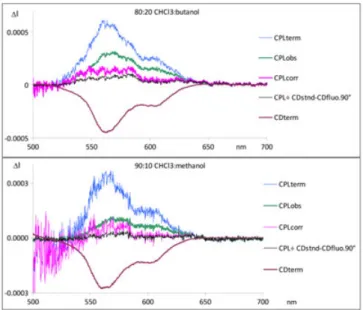 Fig. 5. Construction of CPL corr spectra of PMBT in the 80:20 CHCl 3 /