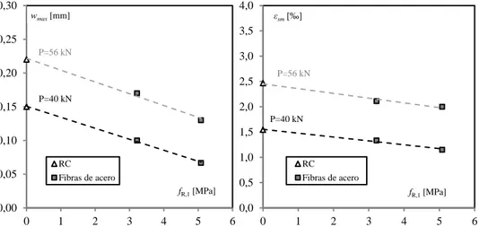 Figura 5. Efecto de la resistencia residual fR,1  sobre el ancho de fisura (izquierda) y sobre la  extensibilidad de las vigas en el tercio medio (derecha) para diferentes niveles de carga, en vigas de 