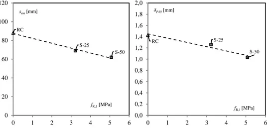 Figura 6. Efecto de la resistencia residual fR,1  sobre el espaciamiento medio de fisuras en la etapa de  fisuras estabilizadas (izquierda) y sobre la flecha post-fisuración (derecha), en vigas de hormigón 