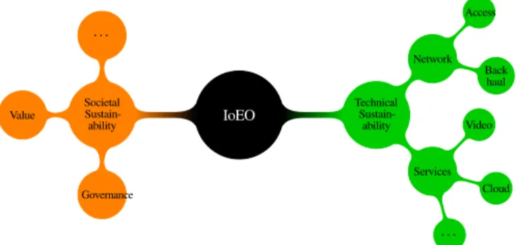 Fig. 1: A conceptual map of the IoEO