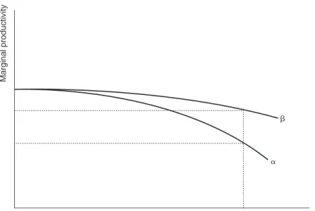 Figure 5.3 Labour-saving technical change (source: Adapted from Wicksell (1900