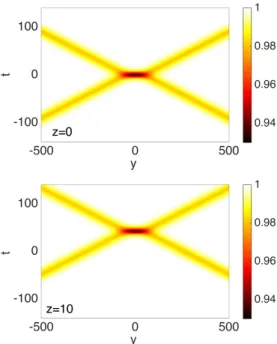 Figure 4: Analytical spatiotemporal NLSE envelope intensity distri- distri-bution |u(t, y, z)| 2 , in the (y, t) plane, showing the dark X solitary