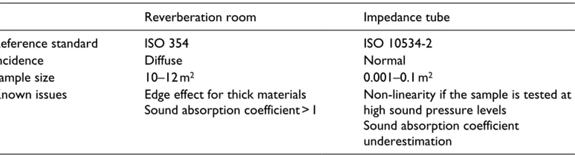 Table 1.  Characteristics of measuring methods for sound absorption.